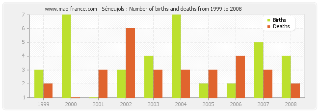 Séneujols : Number of births and deaths from 1999 to 2008