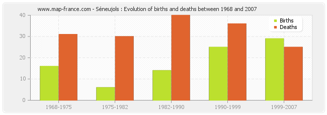 Séneujols : Evolution of births and deaths between 1968 and 2007