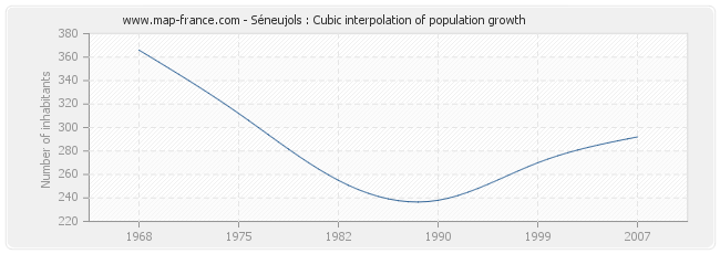 Séneujols : Cubic interpolation of population growth