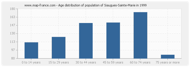 Age distribution of population of Siaugues-Sainte-Marie in 1999