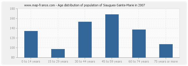 Age distribution of population of Siaugues-Sainte-Marie in 2007