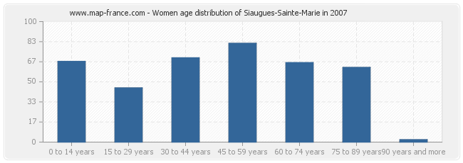 Women age distribution of Siaugues-Sainte-Marie in 2007