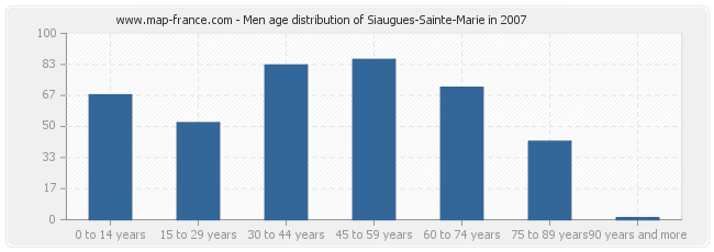 Men age distribution of Siaugues-Sainte-Marie in 2007