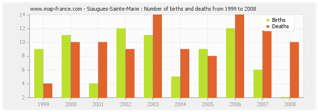 Siaugues-Sainte-Marie : Number of births and deaths from 1999 to 2008