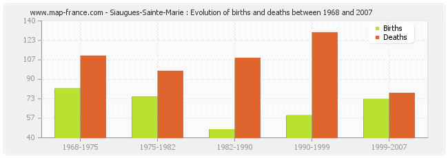 Siaugues-Sainte-Marie : Evolution of births and deaths between 1968 and 2007