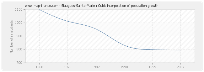 Siaugues-Sainte-Marie : Cubic interpolation of population growth