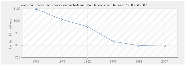 Population Siaugues-Sainte-Marie