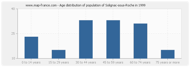 Age distribution of population of Solignac-sous-Roche in 1999