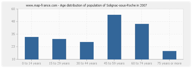 Age distribution of population of Solignac-sous-Roche in 2007
