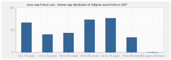 Women age distribution of Solignac-sous-Roche in 2007