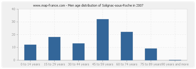 Men age distribution of Solignac-sous-Roche in 2007