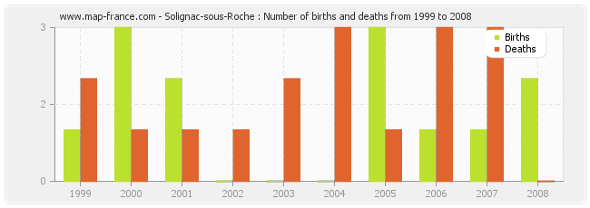 Solignac-sous-Roche : Number of births and deaths from 1999 to 2008