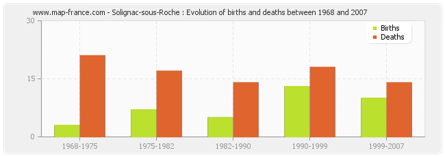 Solignac-sous-Roche : Evolution of births and deaths between 1968 and 2007