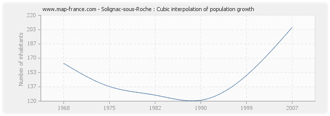 Solignac-sous-Roche : Cubic interpolation of population growth