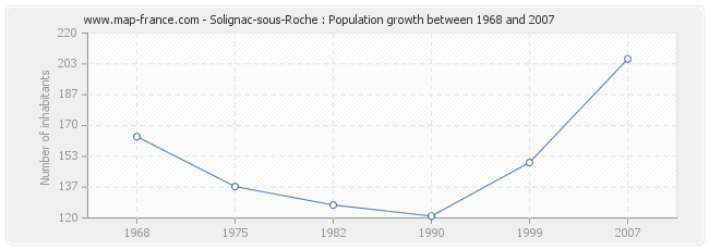 Population Solignac-sous-Roche