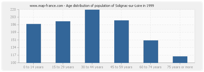 Age distribution of population of Solignac-sur-Loire in 1999