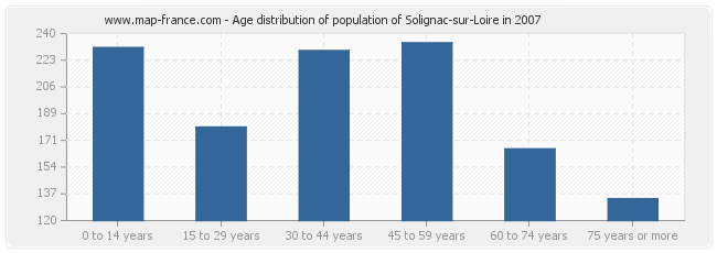 Age distribution of population of Solignac-sur-Loire in 2007
