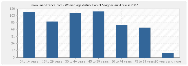 Women age distribution of Solignac-sur-Loire in 2007