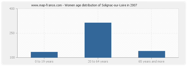 Women age distribution of Solignac-sur-Loire in 2007
