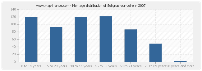 Men age distribution of Solignac-sur-Loire in 2007