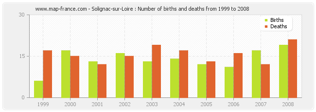 Solignac-sur-Loire : Number of births and deaths from 1999 to 2008