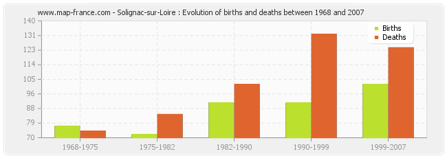 Solignac-sur-Loire : Evolution of births and deaths between 1968 and 2007