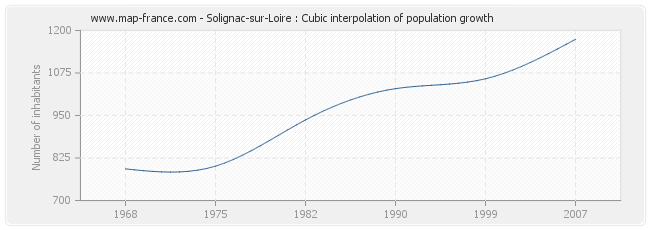Solignac-sur-Loire : Cubic interpolation of population growth