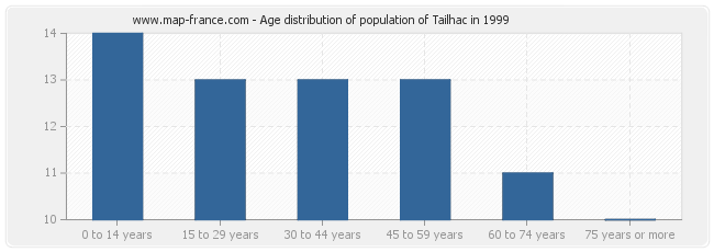 Age distribution of population of Tailhac in 1999