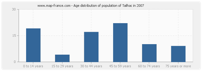 Age distribution of population of Tailhac in 2007