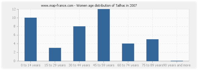 Women age distribution of Tailhac in 2007