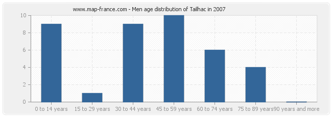 Men age distribution of Tailhac in 2007