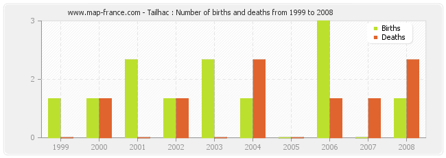 Tailhac : Number of births and deaths from 1999 to 2008