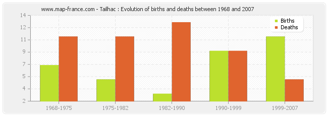 Tailhac : Evolution of births and deaths between 1968 and 2007