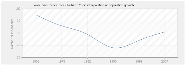 Tailhac : Cubic interpolation of population growth