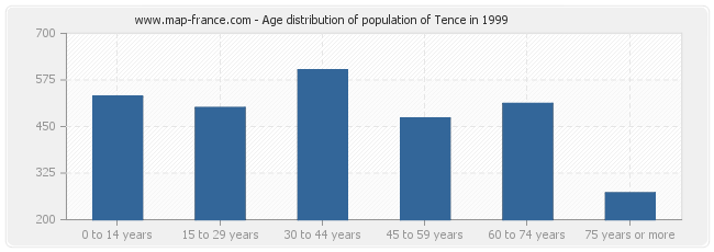 Age distribution of population of Tence in 1999