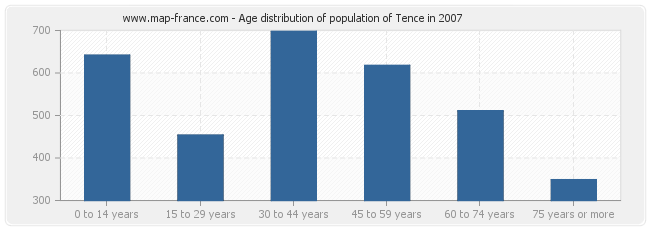 Age distribution of population of Tence in 2007