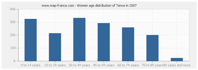 Women age distribution of Tence in 2007