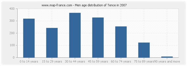 Men age distribution of Tence in 2007