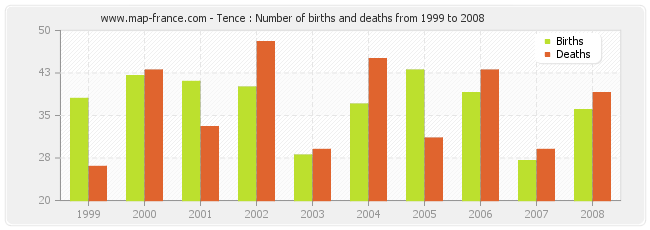 Tence : Number of births and deaths from 1999 to 2008