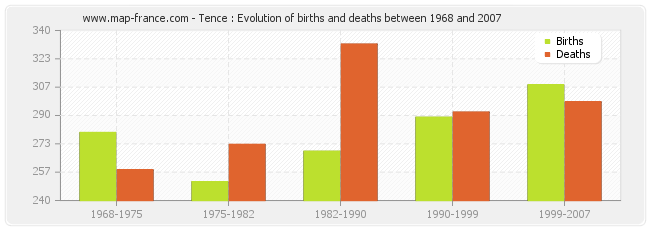 Tence : Evolution of births and deaths between 1968 and 2007