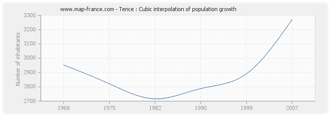 Tence : Cubic interpolation of population growth
