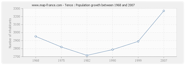 Population Tence