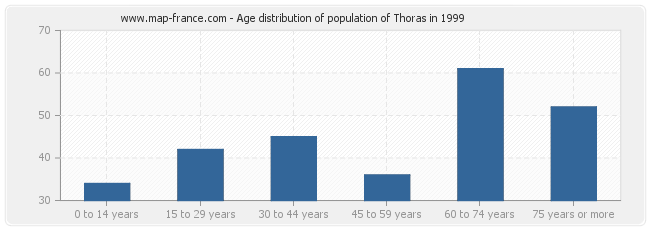 Age distribution of population of Thoras in 1999