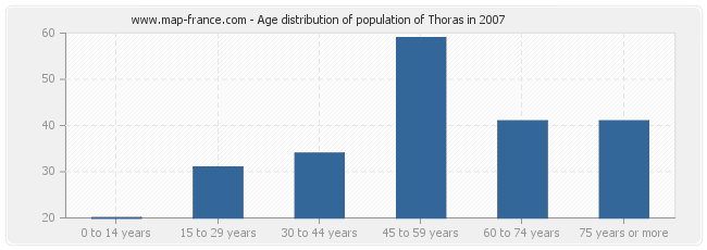 Age distribution of population of Thoras in 2007