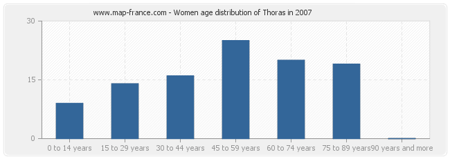 Women age distribution of Thoras in 2007