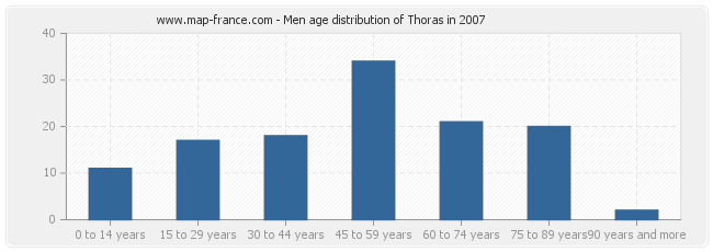 Men age distribution of Thoras in 2007