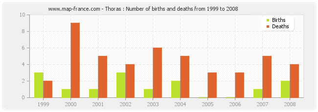 Thoras : Number of births and deaths from 1999 to 2008
