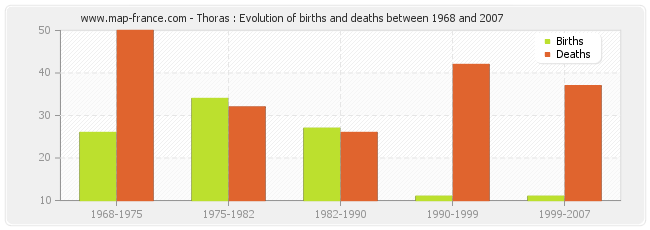 Thoras : Evolution of births and deaths between 1968 and 2007