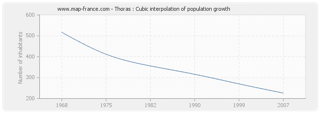 Thoras : Cubic interpolation of population growth