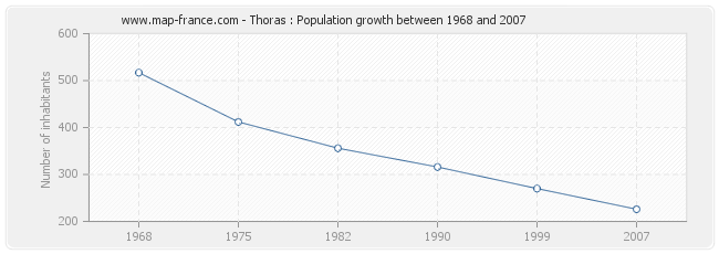 Population Thoras